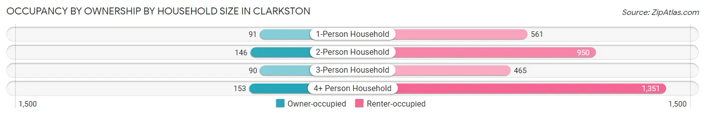 Occupancy by Ownership by Household Size in Clarkston