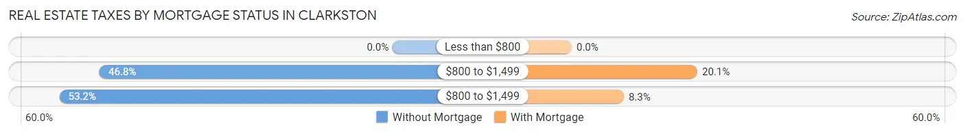 Real Estate Taxes by Mortgage Status in Clarkston