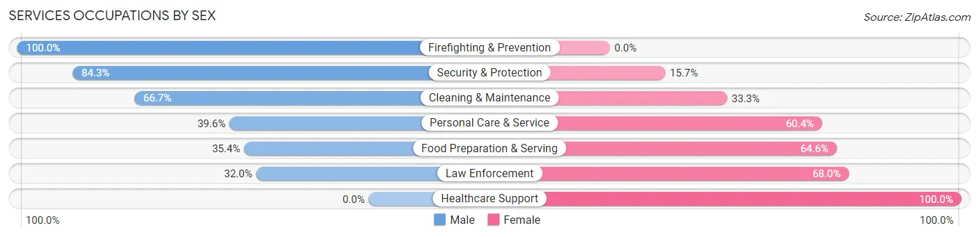 Services Occupations by Sex in Clarkston