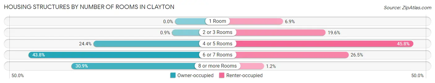 Housing Structures by Number of Rooms in Clayton
