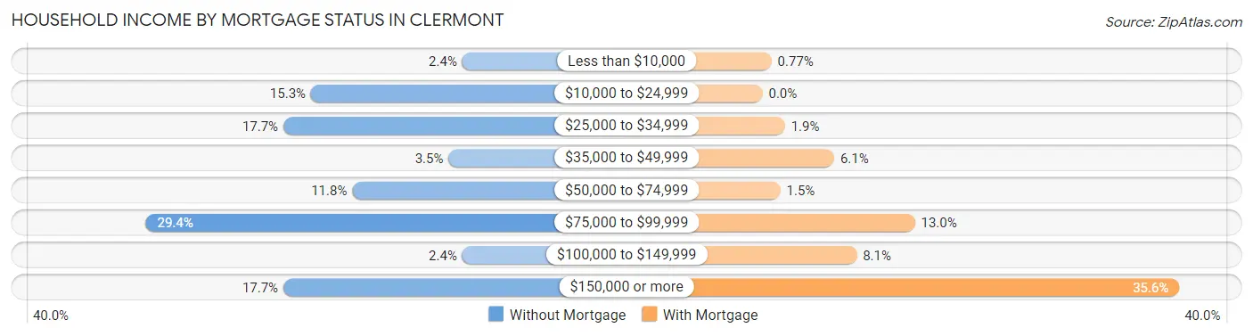 Household Income by Mortgage Status in Clermont