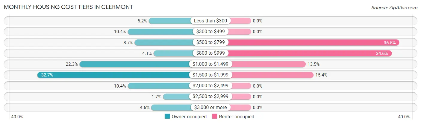 Monthly Housing Cost Tiers in Clermont