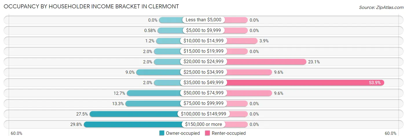 Occupancy by Householder Income Bracket in Clermont
