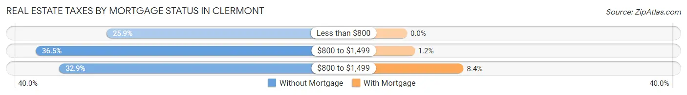Real Estate Taxes by Mortgage Status in Clermont