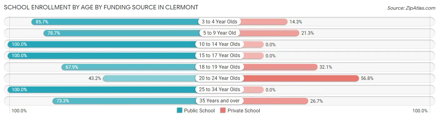 School Enrollment by Age by Funding Source in Clermont