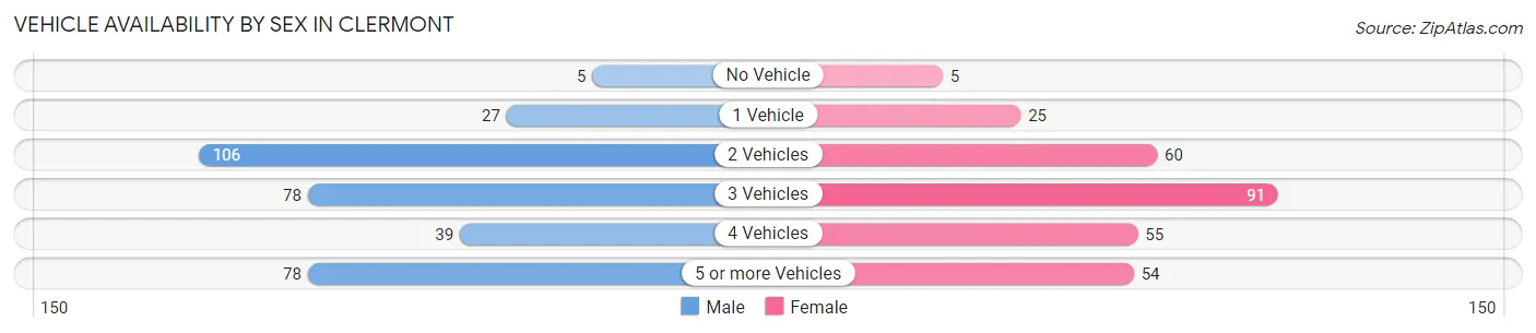 Vehicle Availability by Sex in Clermont