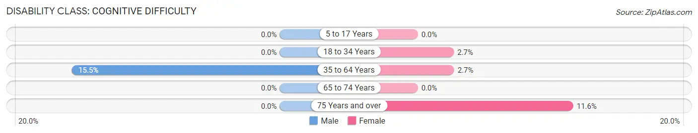 Disability in Cleveland: <span>Cognitive Difficulty</span>