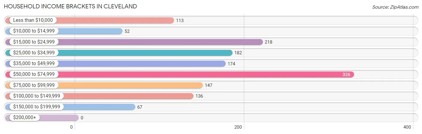 Household Income Brackets in Cleveland