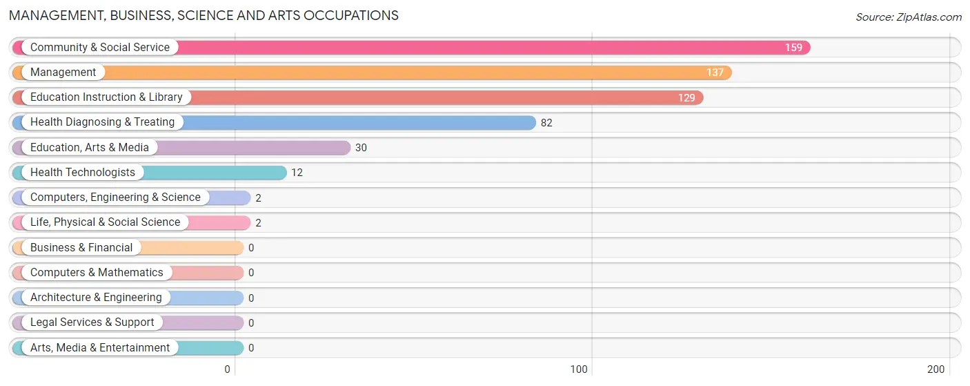 Management, Business, Science and Arts Occupations in Cleveland