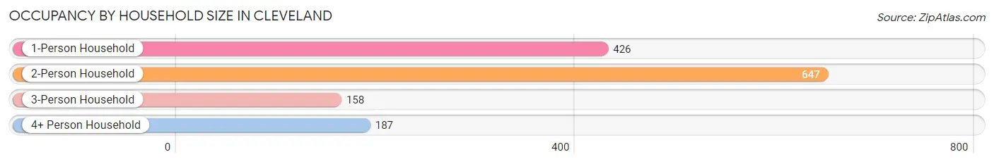 Occupancy by Household Size in Cleveland