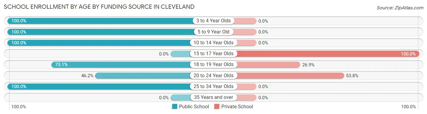 School Enrollment by Age by Funding Source in Cleveland