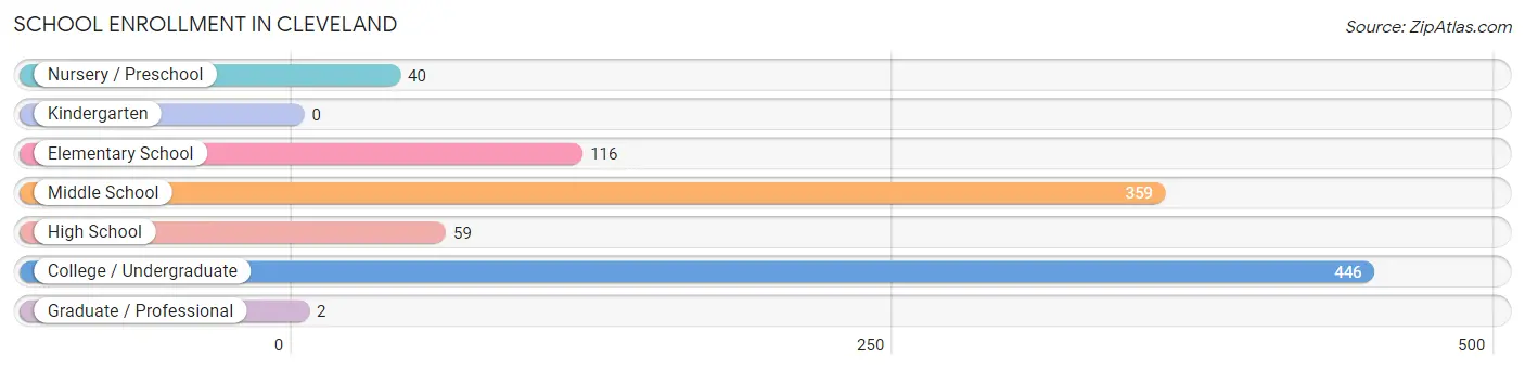 School Enrollment in Cleveland