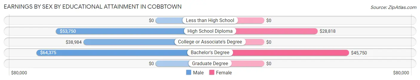 Earnings by Sex by Educational Attainment in Cobbtown