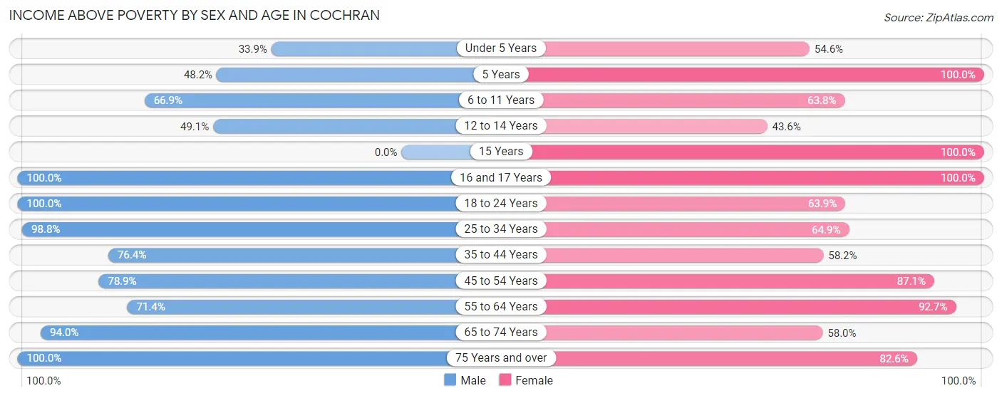 Income Above Poverty by Sex and Age in Cochran