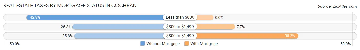 Real Estate Taxes by Mortgage Status in Cochran