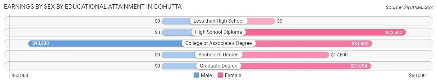 Earnings by Sex by Educational Attainment in Cohutta