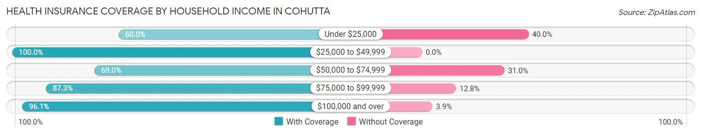 Health Insurance Coverage by Household Income in Cohutta