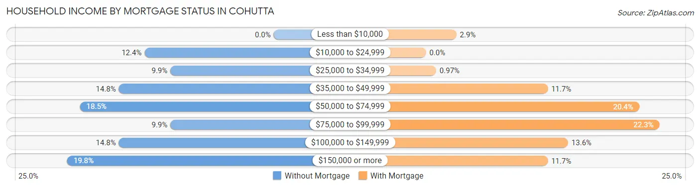 Household Income by Mortgage Status in Cohutta