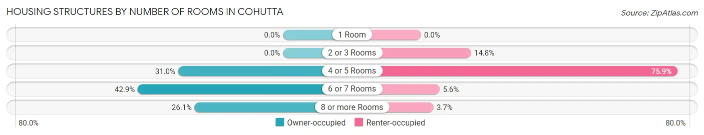 Housing Structures by Number of Rooms in Cohutta