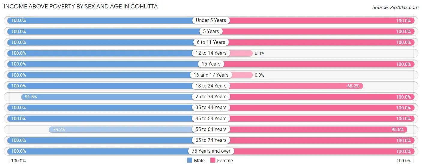 Income Above Poverty by Sex and Age in Cohutta