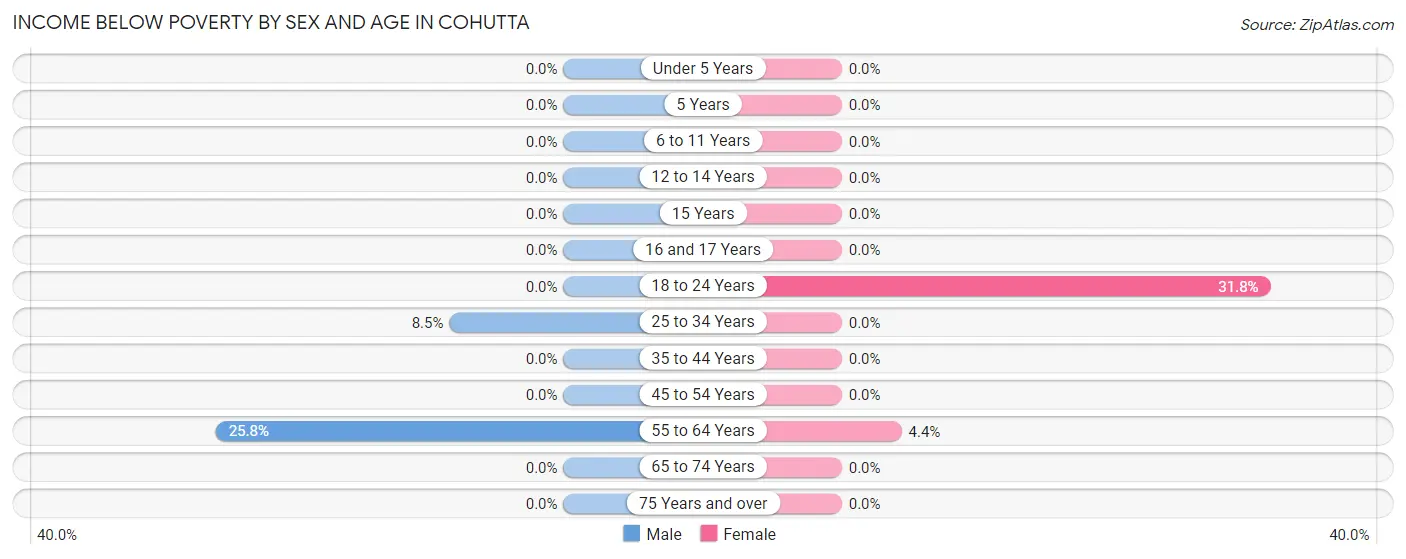 Income Below Poverty by Sex and Age in Cohutta