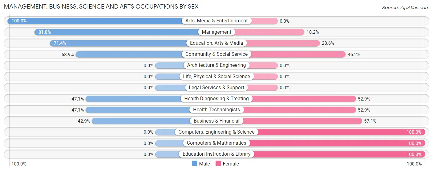 Management, Business, Science and Arts Occupations by Sex in Cohutta