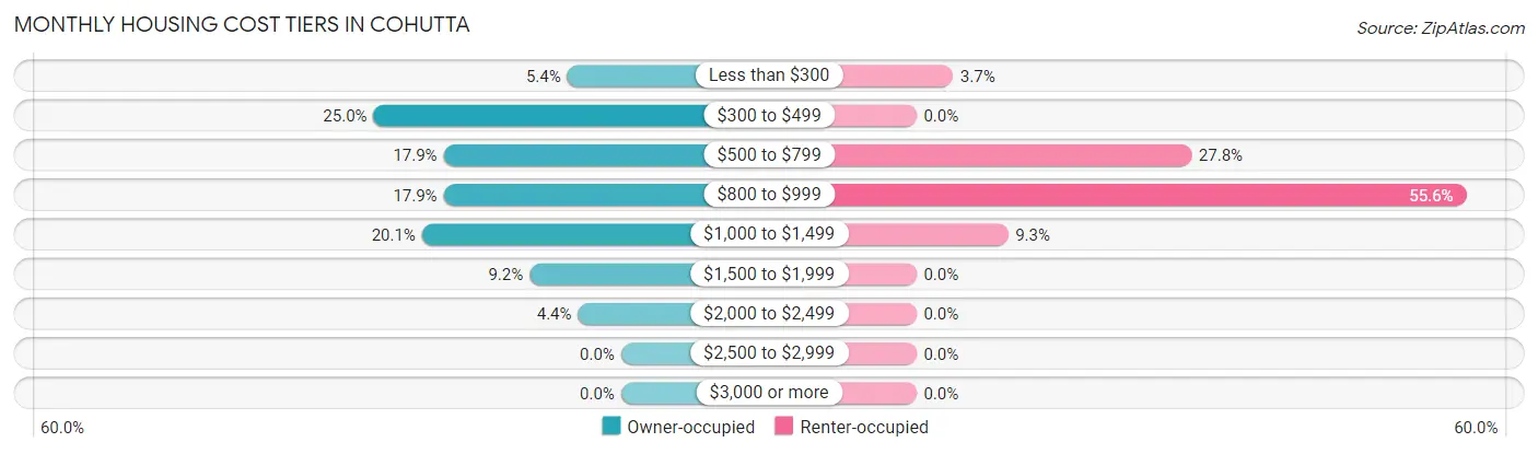 Monthly Housing Cost Tiers in Cohutta