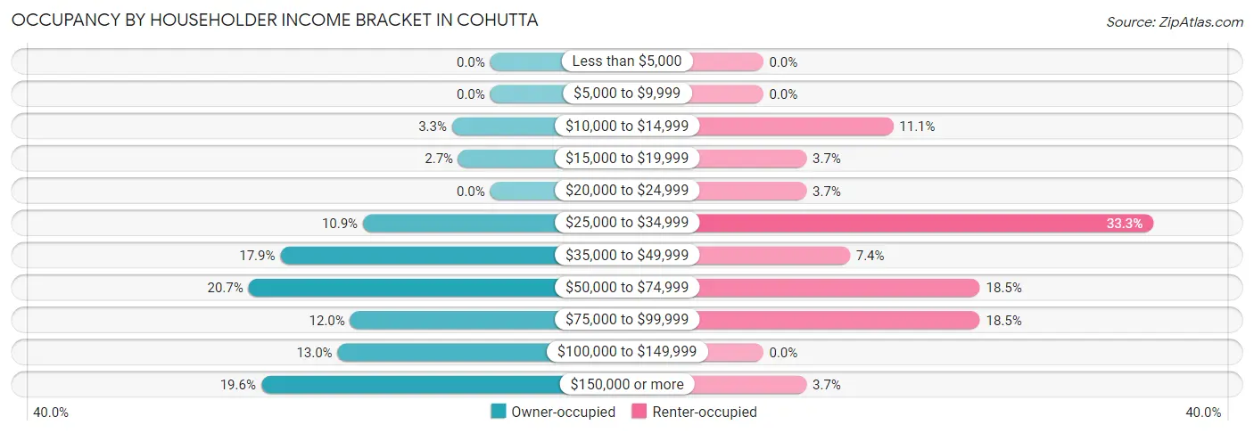Occupancy by Householder Income Bracket in Cohutta
