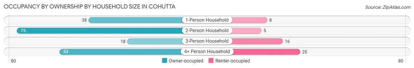 Occupancy by Ownership by Household Size in Cohutta