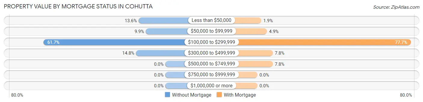 Property Value by Mortgage Status in Cohutta