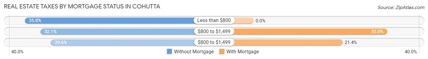 Real Estate Taxes by Mortgage Status in Cohutta