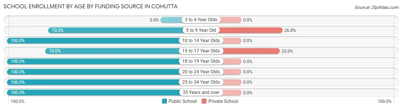 School Enrollment by Age by Funding Source in Cohutta
