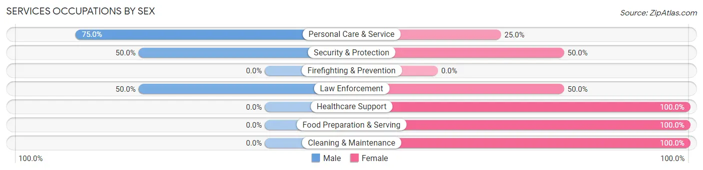 Services Occupations by Sex in Cohutta