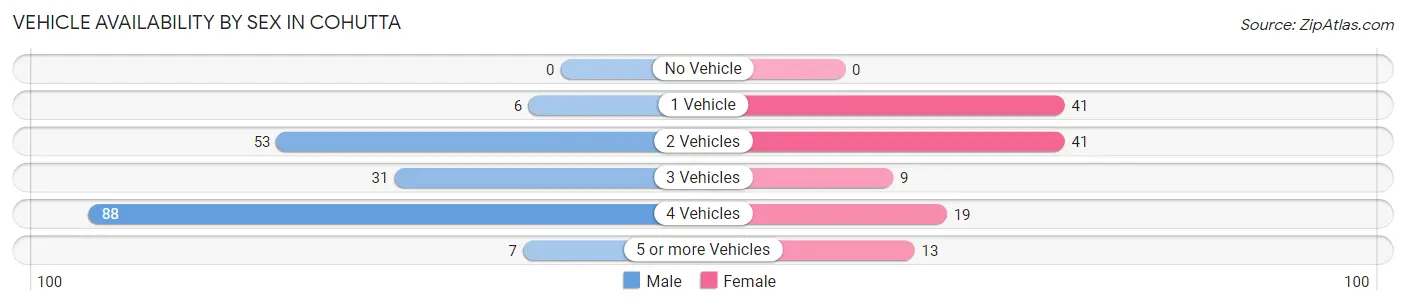 Vehicle Availability by Sex in Cohutta