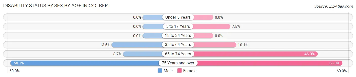 Disability Status by Sex by Age in Colbert