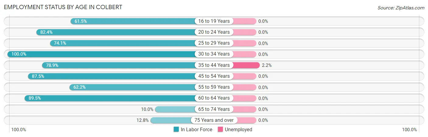 Employment Status by Age in Colbert