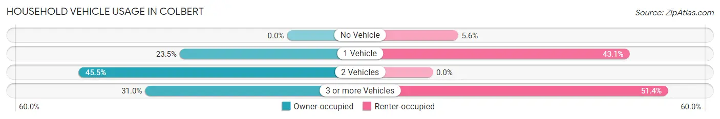Household Vehicle Usage in Colbert