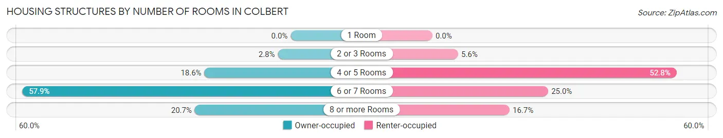 Housing Structures by Number of Rooms in Colbert