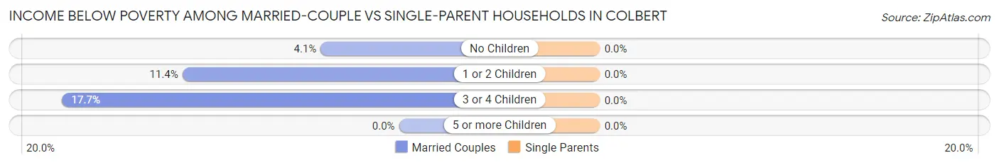 Income Below Poverty Among Married-Couple vs Single-Parent Households in Colbert