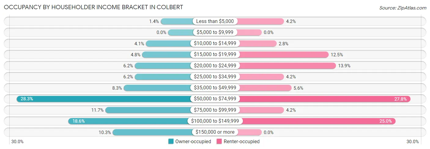 Occupancy by Householder Income Bracket in Colbert