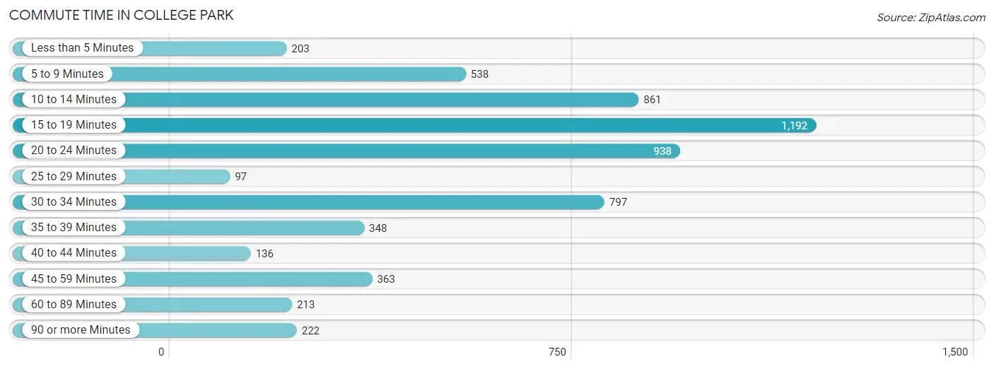 Commute Time in College Park