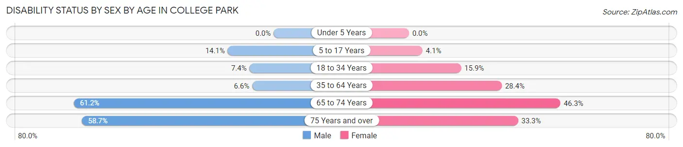 Disability Status by Sex by Age in College Park