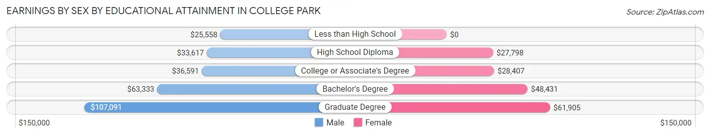 Earnings by Sex by Educational Attainment in College Park
