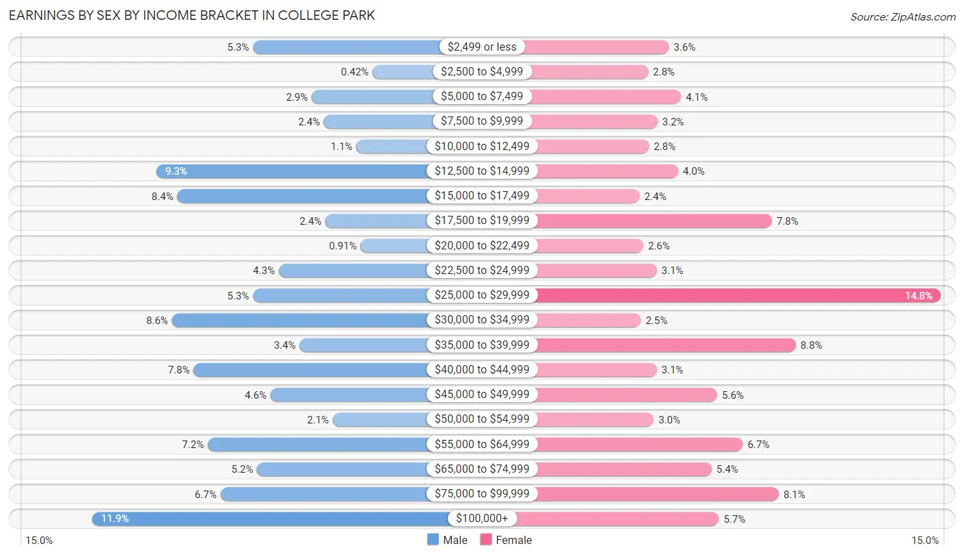 Earnings by Sex by Income Bracket in College Park