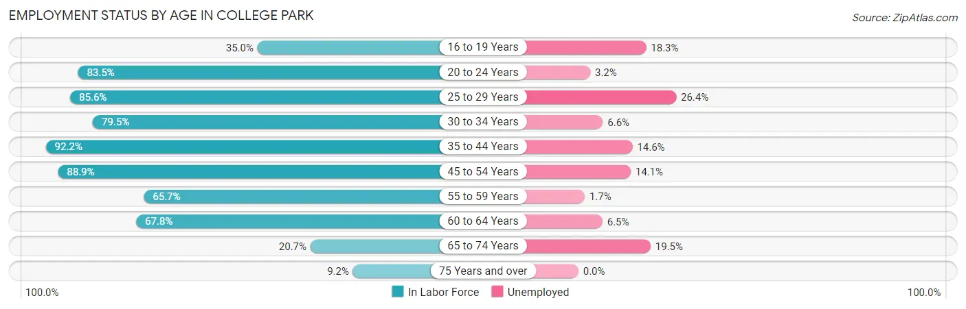Employment Status by Age in College Park