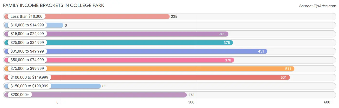 Family Income Brackets in College Park