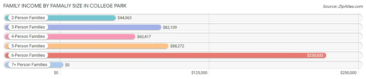 Family Income by Famaliy Size in College Park