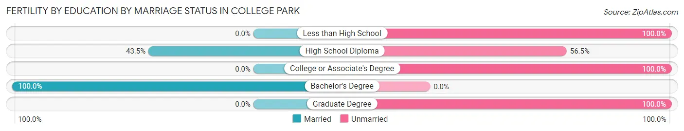 Female Fertility by Education by Marriage Status in College Park
