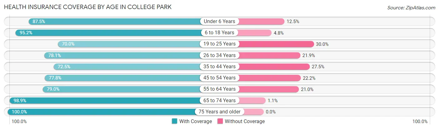 Health Insurance Coverage by Age in College Park