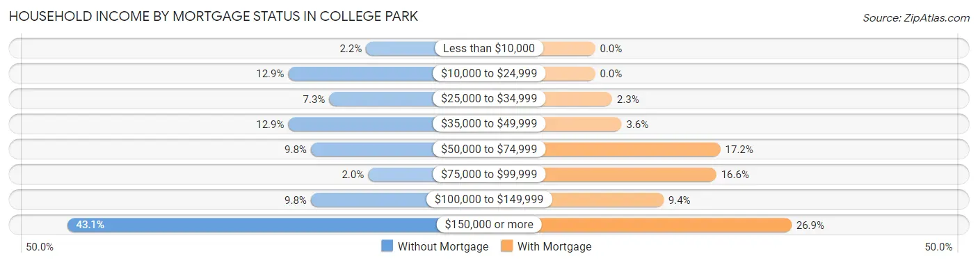 Household Income by Mortgage Status in College Park